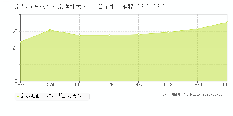 京都市右京区西京極北大入町の地価公示推移グラフ 