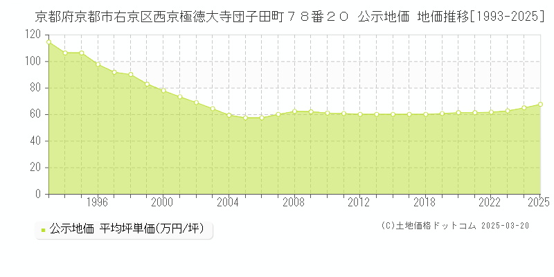 京都府京都市右京区西京極徳大寺団子田町７８番２０ 公示地価 地価推移[1993-2025]