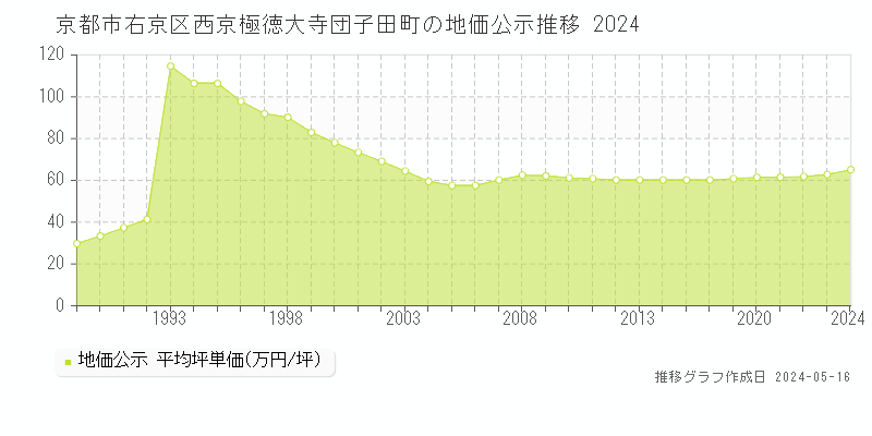 京都市右京区西京極徳大寺団子田町の地価公示推移グラフ 