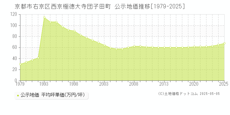 西京極徳大寺団子田町(京都市右京区)の公示地価推移グラフ(坪単価)[1979-2025年]