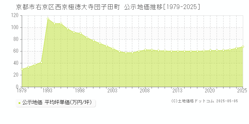 京都市右京区西京極徳大寺団子田町の地価公示推移グラフ 