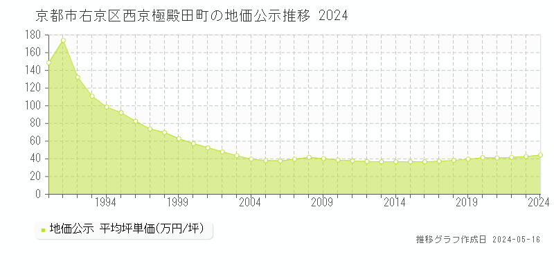 京都市右京区西京極殿田町の地価公示推移グラフ 