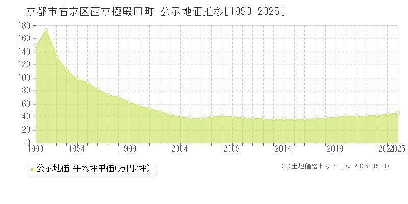 西京極殿田町(京都市右京区)の公示地価推移グラフ(坪単価)[1990-2025年]