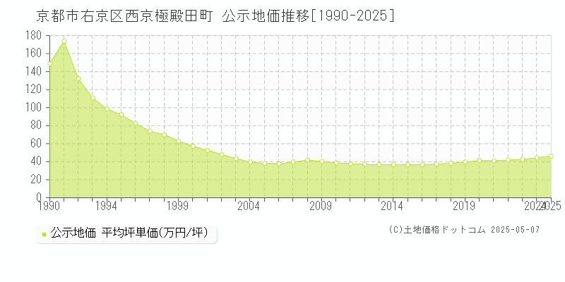 京都市右京区西京極殿田町の地価公示推移グラフ 