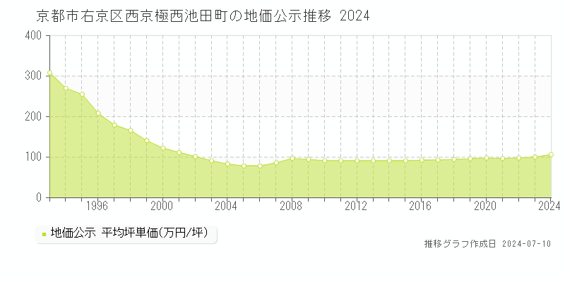 京都市右京区西京極西池田町の地価公示推移グラフ 