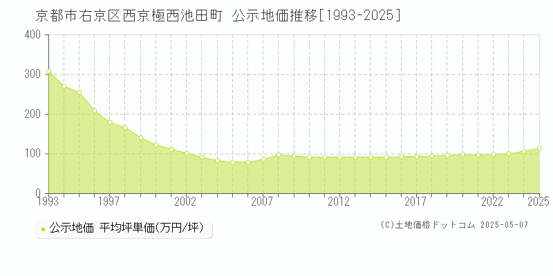 西京極西池田町(京都市右京区)の公示地価推移グラフ(坪単価)[1993-2025年]