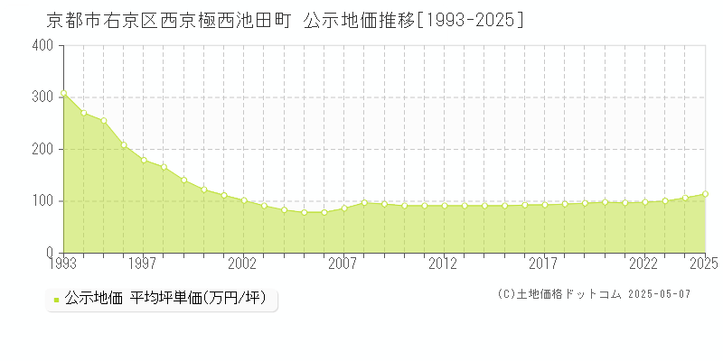 京都市右京区西京極西池田町の地価公示推移グラフ 