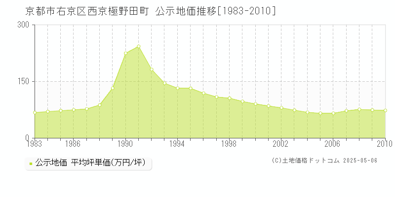西京極野田町(京都市右京区)の公示地価推移グラフ(坪単価)[1983-2010年]