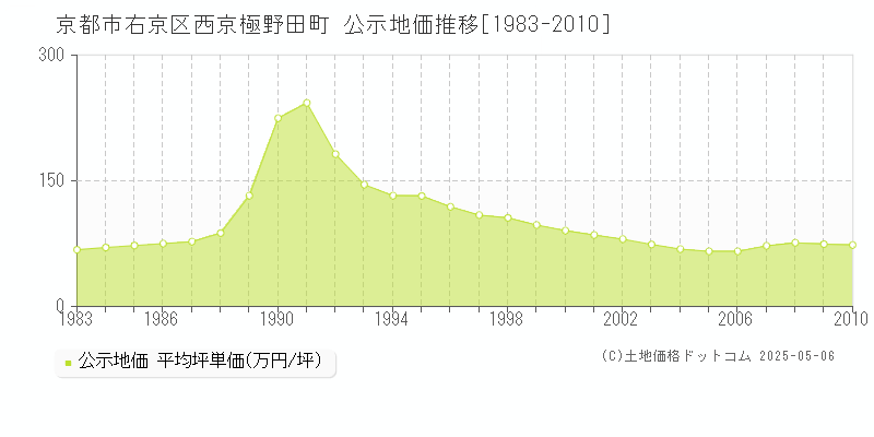 京都市右京区西京極野田町の地価公示推移グラフ 