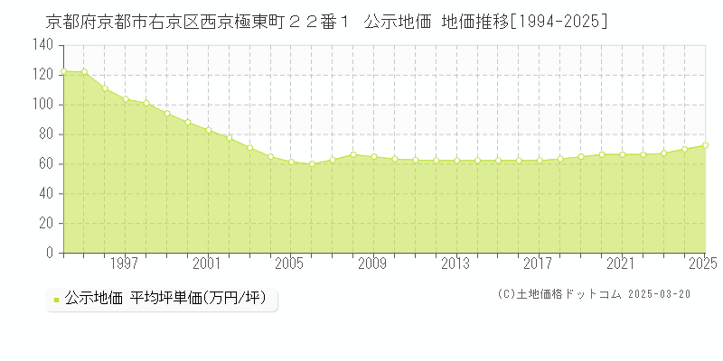 京都府京都市右京区西京極東町２２番１ 公示地価 地価推移[1994-2025]