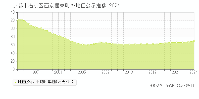 京都市右京区西京極東町の地価公示推移グラフ 