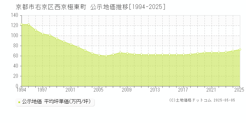 西京極東町(京都市右京区)の公示地価推移グラフ(坪単価)[1994-2025年]
