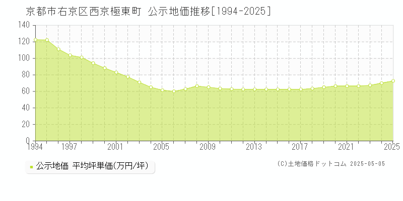 京都市右京区西京極東町の地価公示推移グラフ 