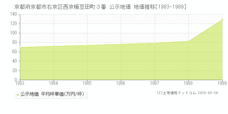京都府京都市右京区西京極豆田町３番 公示地価 地価推移[1983-1989]