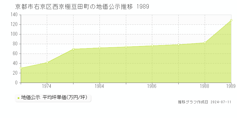 京都市右京区西京極豆田町の地価公示推移グラフ 