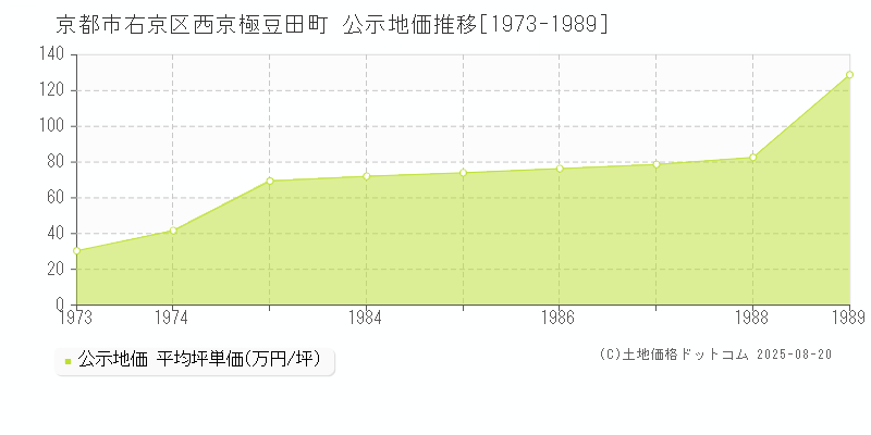 西京極豆田町(京都市右京区)の公示地価推移グラフ(坪単価)[1973-1989年]