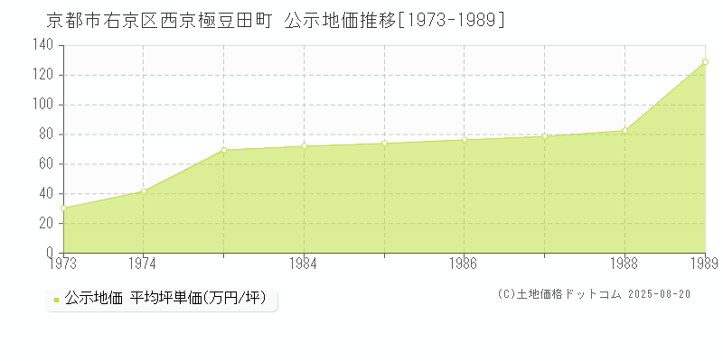 京都市右京区西京極豆田町の地価公示推移グラフ 