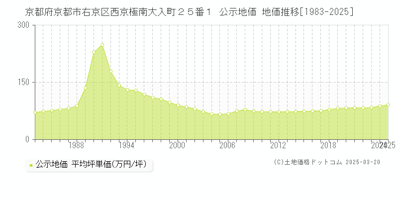 京都府京都市右京区西京極南大入町２５番１ 公示地価 地価推移[1983-2025]