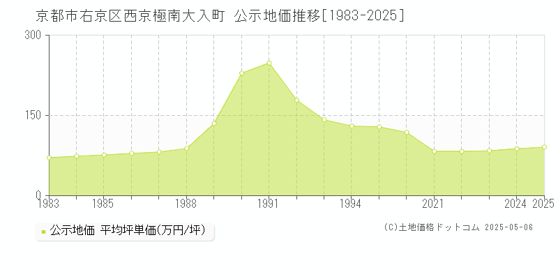 西京極南大入町(京都市右京区)の公示地価推移グラフ(坪単価)[1983-2025年]