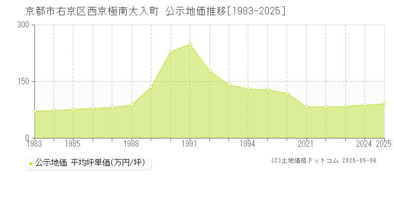 京都市右京区西京極南大入町の地価公示推移グラフ 