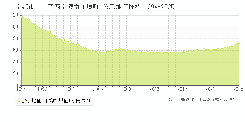 西京極南庄境町(京都市右京区)の公示地価推移グラフ(坪単価)[1994-2025年]
