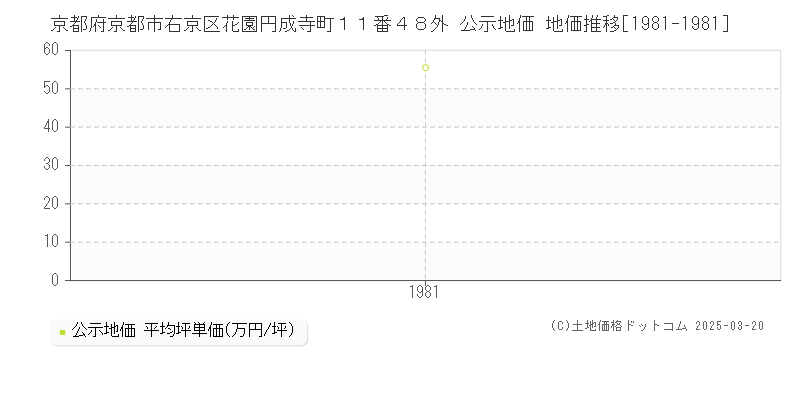 京都府京都市右京区花園円成寺町１１番４８外 公示地価 地価推移[1981-1981]