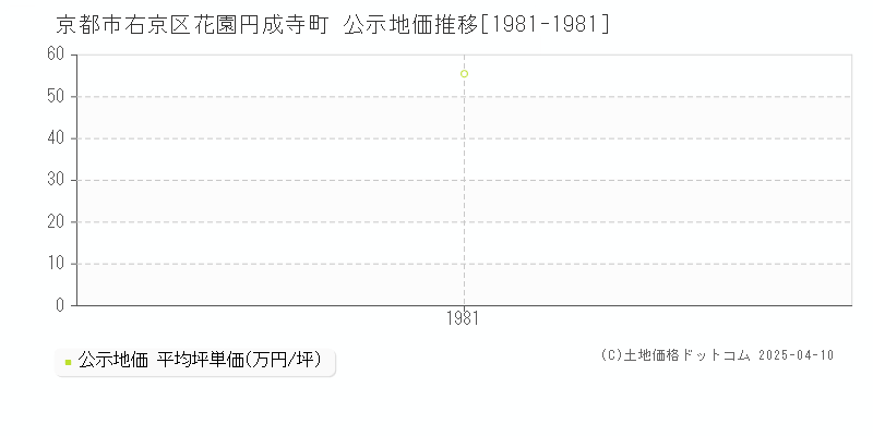 京都市右京区花園円成寺町の地価公示推移グラフ 