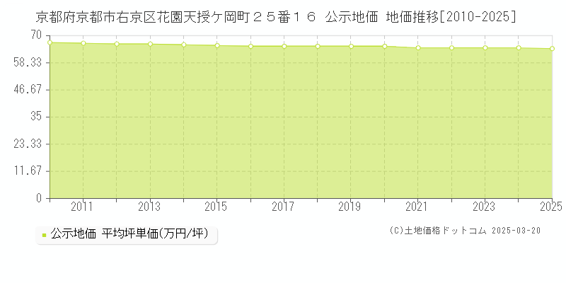 京都府京都市右京区花園天授ケ岡町２５番１６ 公示地価 地価推移[2010-2025]