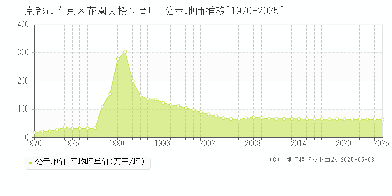 花園天授ケ岡町(京都市右京区)の公示地価推移グラフ(坪単価)[1970-2025年]