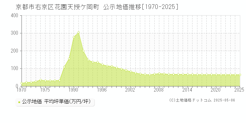 京都市右京区花園天授ケ岡町の地価公示推移グラフ 