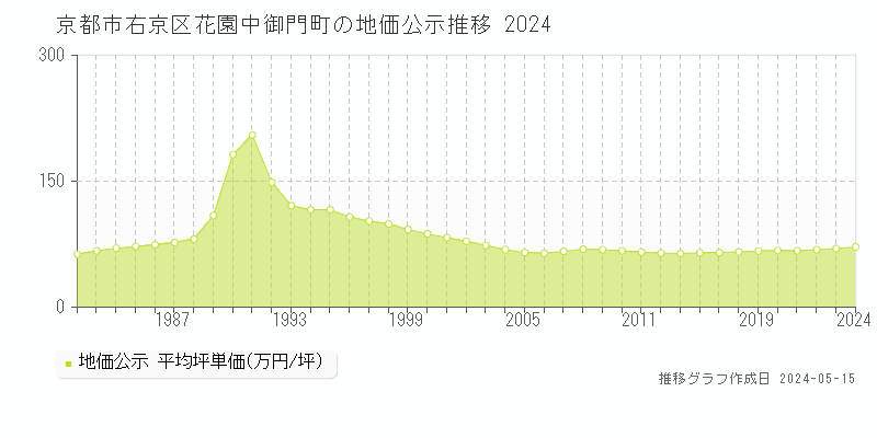 京都市右京区花園中御門町の地価公示推移グラフ 