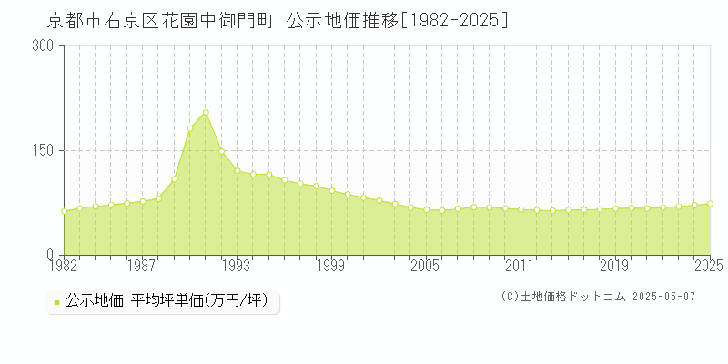 花園中御門町(京都市右京区)の公示地価推移グラフ(坪単価)[1982-2025年]