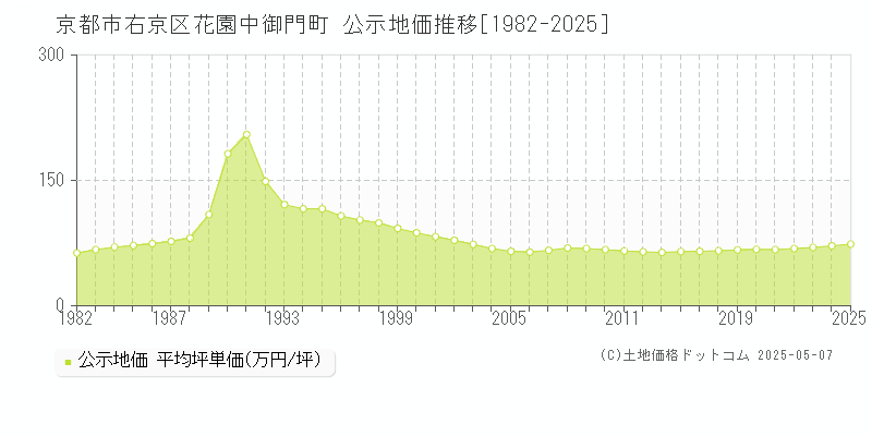 京都市右京区花園中御門町の地価公示推移グラフ 