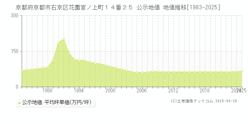 京都府京都市右京区花園宮ノ上町１４番２５ 公示地価 地価推移[1983-2025]
