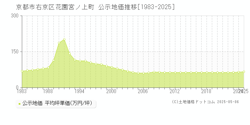 花園宮ノ上町(京都市右京区)の公示地価推移グラフ(坪単価)[1983-2025年]