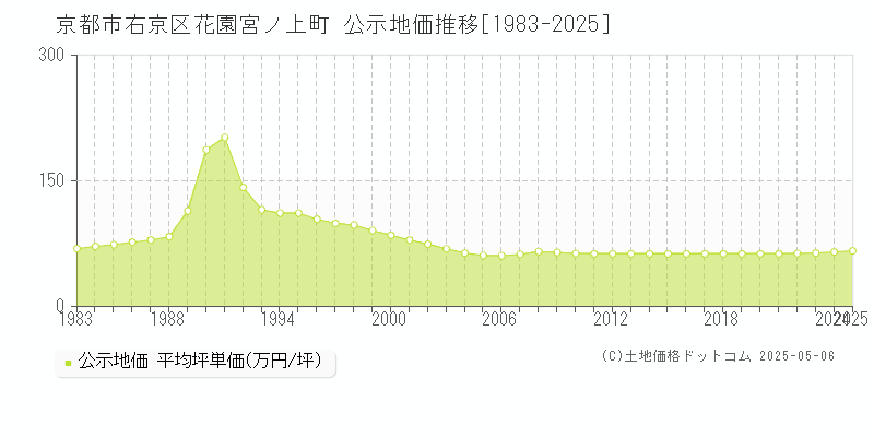 京都市右京区花園宮ノ上町の地価公示推移グラフ 