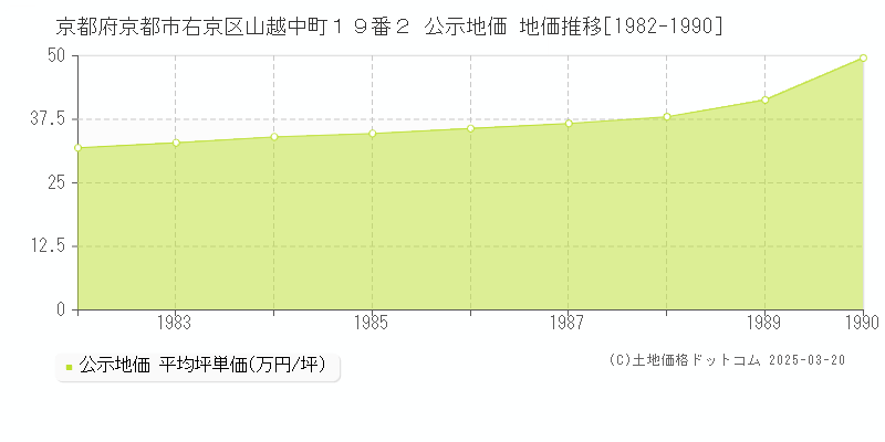 京都府京都市右京区山越中町１９番２ 公示地価 地価推移[1982-1990]