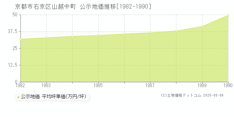 山越中町(京都市右京区)の公示地価推移グラフ(坪単価)[1982-1990年]