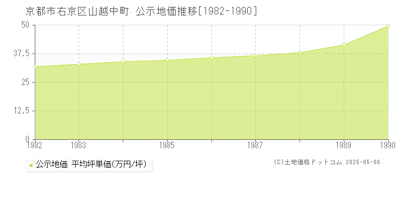 京都市右京区山越中町の地価公示推移グラフ 