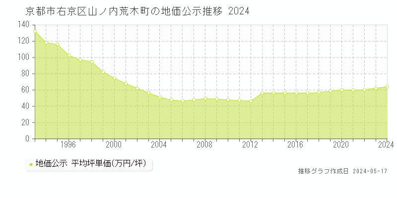 京都市右京区山ノ内荒木町の地価公示推移グラフ 