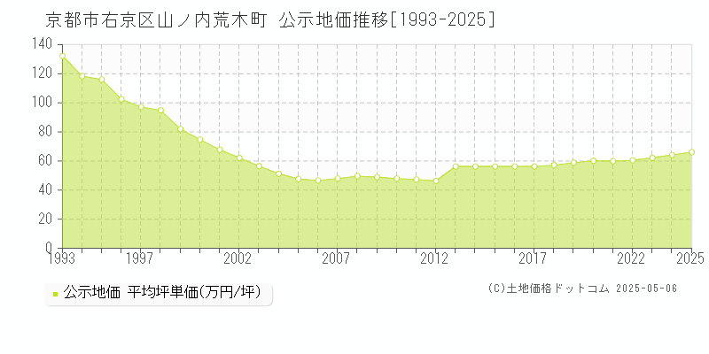 山ノ内荒木町(京都市右京区)の公示地価推移グラフ(坪単価)[1993-2025年]