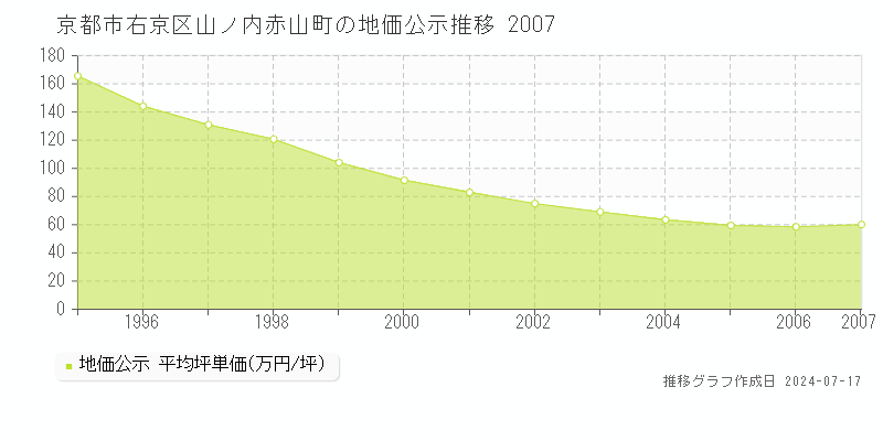 京都市右京区山ノ内赤山町の地価公示推移グラフ 