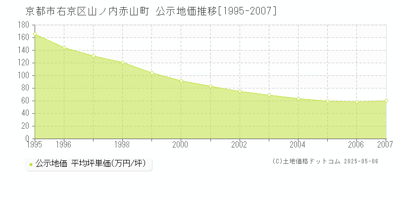 山ノ内赤山町(京都市右京区)の公示地価推移グラフ(坪単価)[1995-2007年]