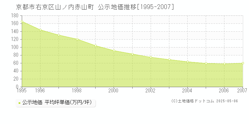 京都市右京区山ノ内赤山町の地価公示推移グラフ 