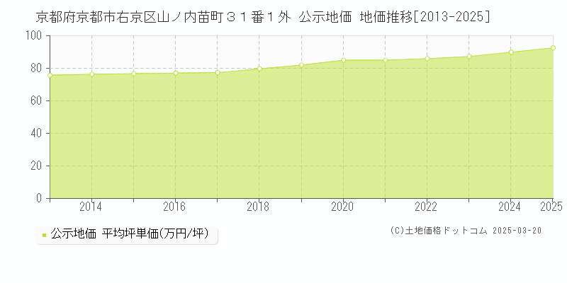 京都府京都市右京区山ノ内苗町３１番１外 公示地価 地価推移[2013-2025]