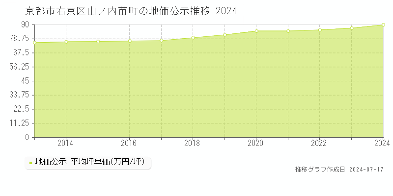 京都市右京区山ノ内苗町の地価公示推移グラフ 