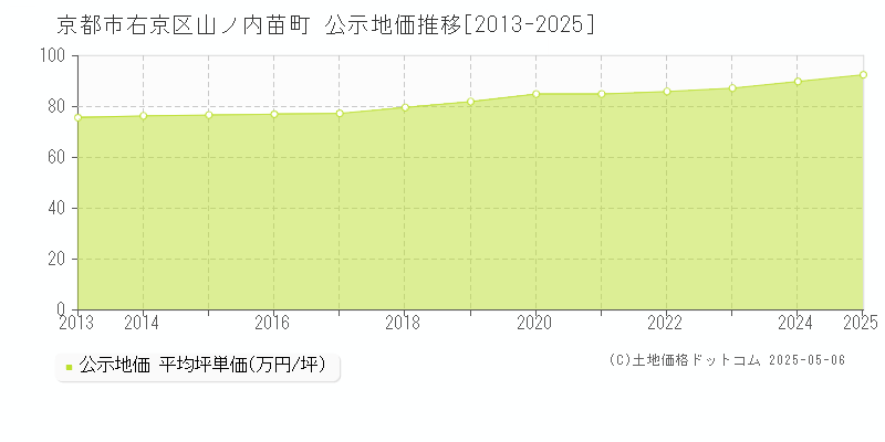 山ノ内苗町(京都市右京区)の公示地価推移グラフ(坪単価)[2013-2025年]