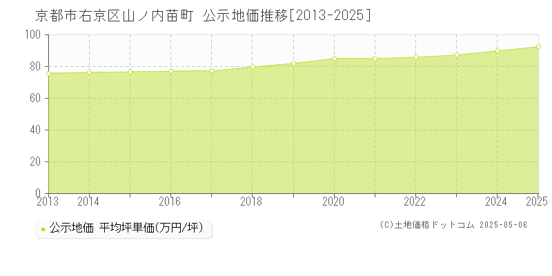 京都市右京区山ノ内苗町の地価公示推移グラフ 