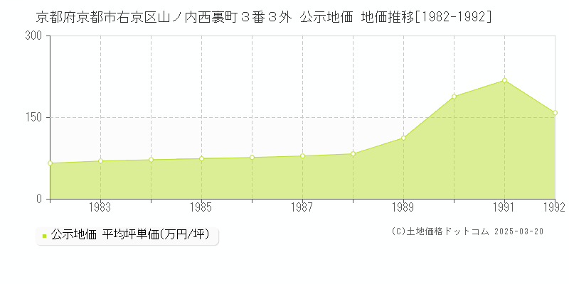 京都府京都市右京区山ノ内西裏町３番３外 公示地価 地価推移[1982-1992]