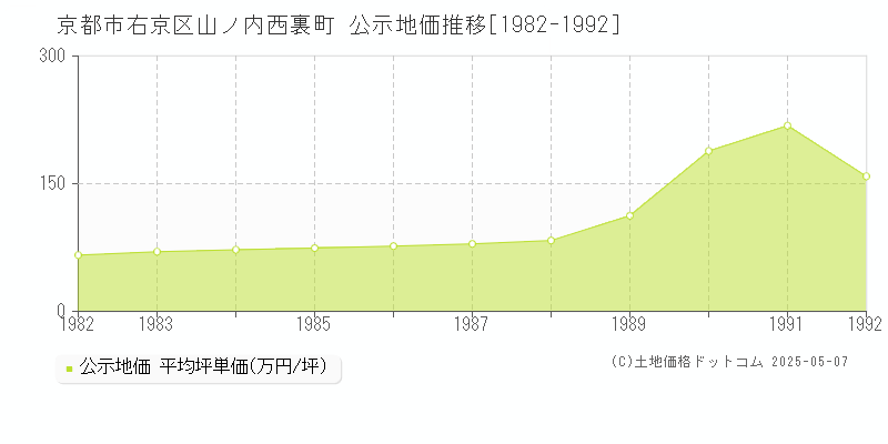 京都市右京区山ノ内西裏町の地価公示推移グラフ 